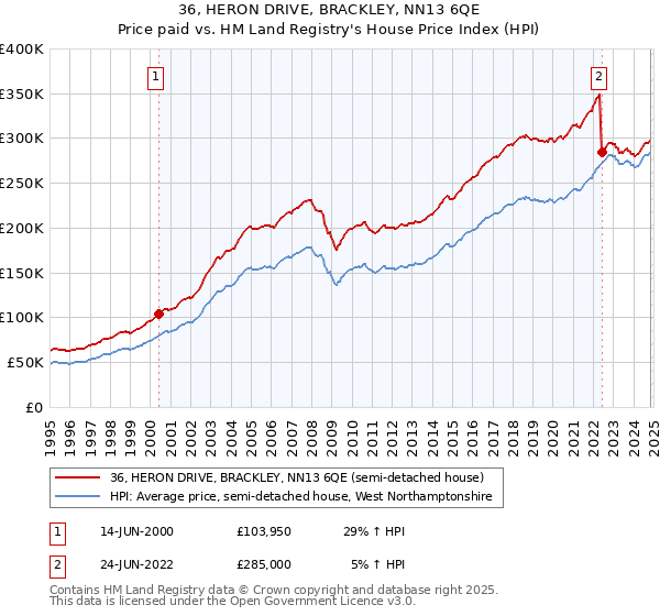 36, HERON DRIVE, BRACKLEY, NN13 6QE: Price paid vs HM Land Registry's House Price Index