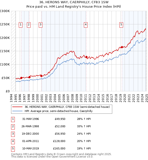 36, HERONS WAY, CAERPHILLY, CF83 1SW: Price paid vs HM Land Registry's House Price Index