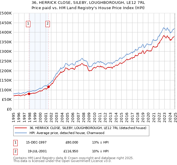 36, HERRICK CLOSE, SILEBY, LOUGHBOROUGH, LE12 7RL: Price paid vs HM Land Registry's House Price Index