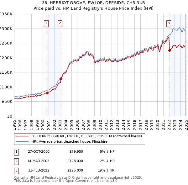 36, HERRIOT GROVE, EWLOE, DEESIDE, CH5 3UR: Price paid vs HM Land Registry's House Price Index