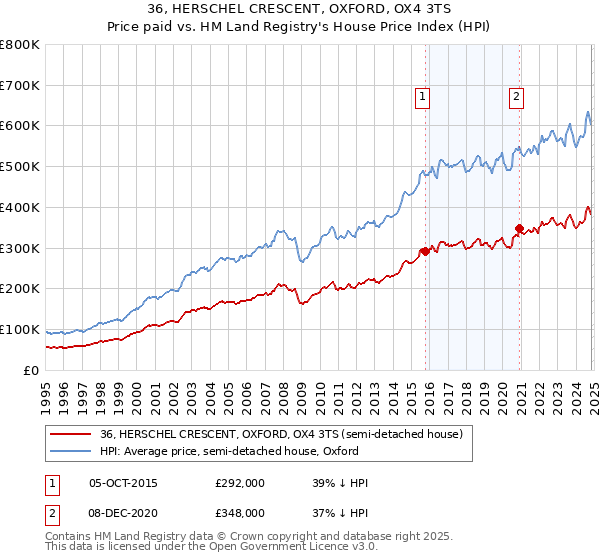 36, HERSCHEL CRESCENT, OXFORD, OX4 3TS: Price paid vs HM Land Registry's House Price Index