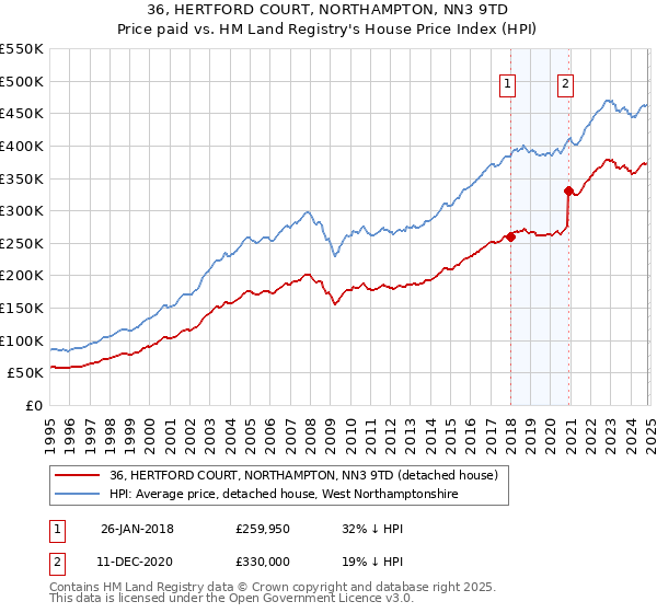 36, HERTFORD COURT, NORTHAMPTON, NN3 9TD: Price paid vs HM Land Registry's House Price Index