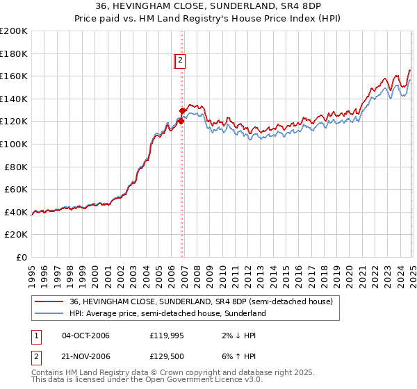 36, HEVINGHAM CLOSE, SUNDERLAND, SR4 8DP: Price paid vs HM Land Registry's House Price Index