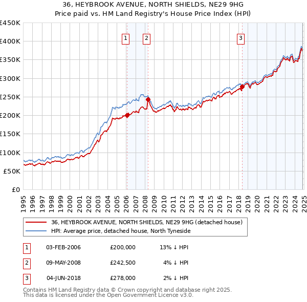 36, HEYBROOK AVENUE, NORTH SHIELDS, NE29 9HG: Price paid vs HM Land Registry's House Price Index