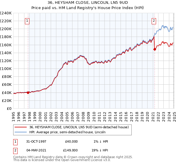 36, HEYSHAM CLOSE, LINCOLN, LN5 9UD: Price paid vs HM Land Registry's House Price Index