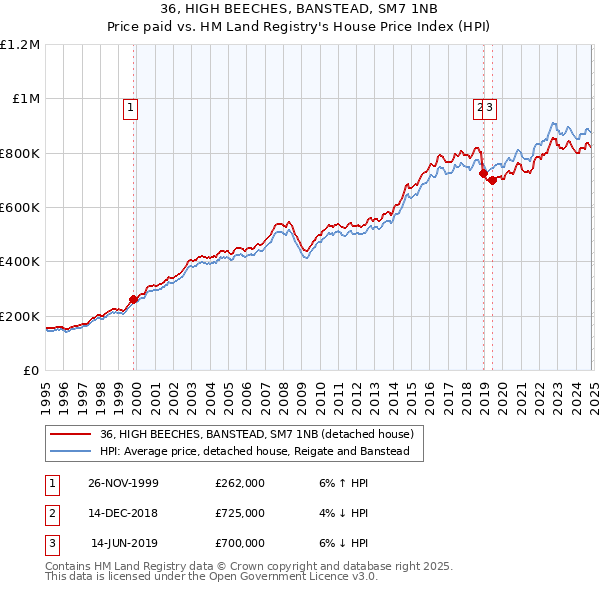 36, HIGH BEECHES, BANSTEAD, SM7 1NB: Price paid vs HM Land Registry's House Price Index