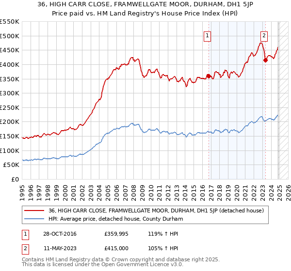 36, HIGH CARR CLOSE, FRAMWELLGATE MOOR, DURHAM, DH1 5JP: Price paid vs HM Land Registry's House Price Index