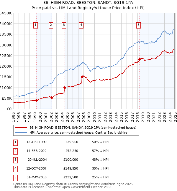 36, HIGH ROAD, BEESTON, SANDY, SG19 1PA: Price paid vs HM Land Registry's House Price Index