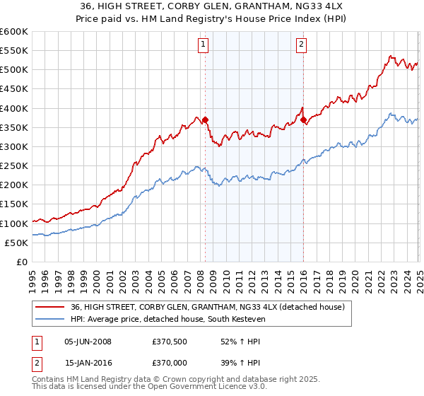 36, HIGH STREET, CORBY GLEN, GRANTHAM, NG33 4LX: Price paid vs HM Land Registry's House Price Index