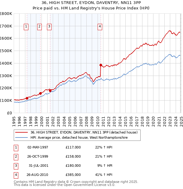 36, HIGH STREET, EYDON, DAVENTRY, NN11 3PP: Price paid vs HM Land Registry's House Price Index