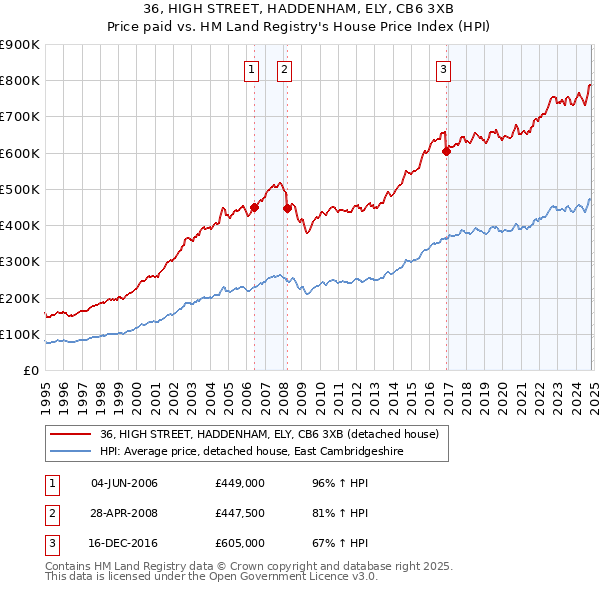 36, HIGH STREET, HADDENHAM, ELY, CB6 3XB: Price paid vs HM Land Registry's House Price Index