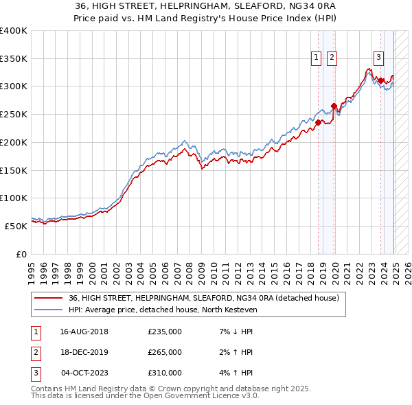 36, HIGH STREET, HELPRINGHAM, SLEAFORD, NG34 0RA: Price paid vs HM Land Registry's House Price Index