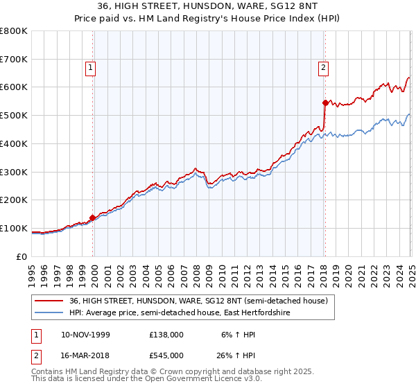 36, HIGH STREET, HUNSDON, WARE, SG12 8NT: Price paid vs HM Land Registry's House Price Index