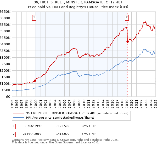 36, HIGH STREET, MINSTER, RAMSGATE, CT12 4BT: Price paid vs HM Land Registry's House Price Index