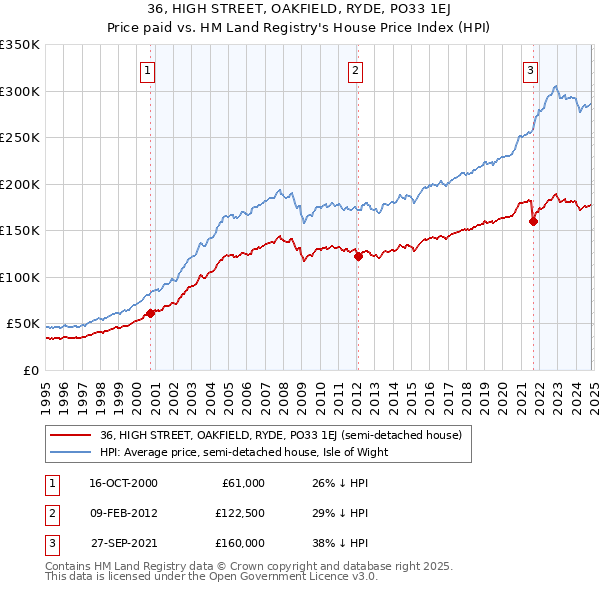 36, HIGH STREET, OAKFIELD, RYDE, PO33 1EJ: Price paid vs HM Land Registry's House Price Index