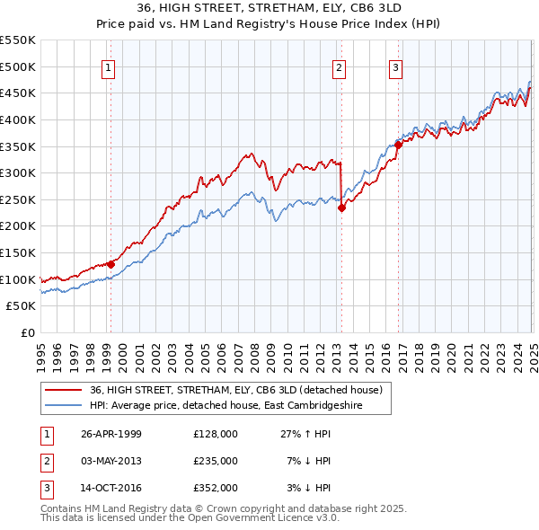 36, HIGH STREET, STRETHAM, ELY, CB6 3LD: Price paid vs HM Land Registry's House Price Index