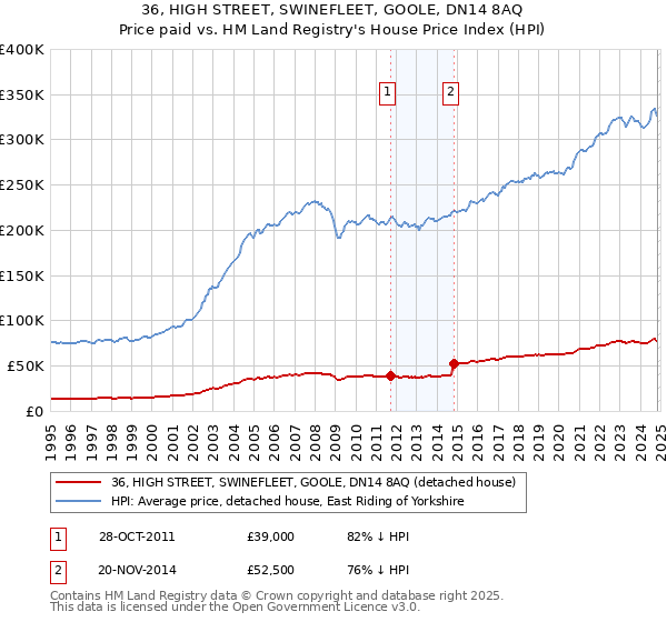 36, HIGH STREET, SWINEFLEET, GOOLE, DN14 8AQ: Price paid vs HM Land Registry's House Price Index