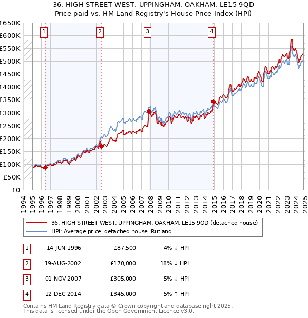 36, HIGH STREET WEST, UPPINGHAM, OAKHAM, LE15 9QD: Price paid vs HM Land Registry's House Price Index