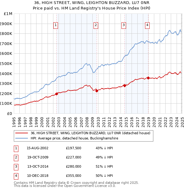 36, HIGH STREET, WING, LEIGHTON BUZZARD, LU7 0NR: Price paid vs HM Land Registry's House Price Index