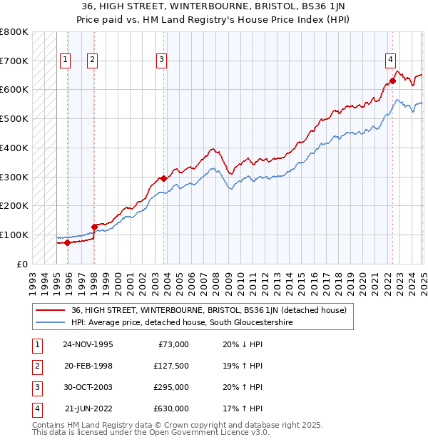 36, HIGH STREET, WINTERBOURNE, BRISTOL, BS36 1JN: Price paid vs HM Land Registry's House Price Index