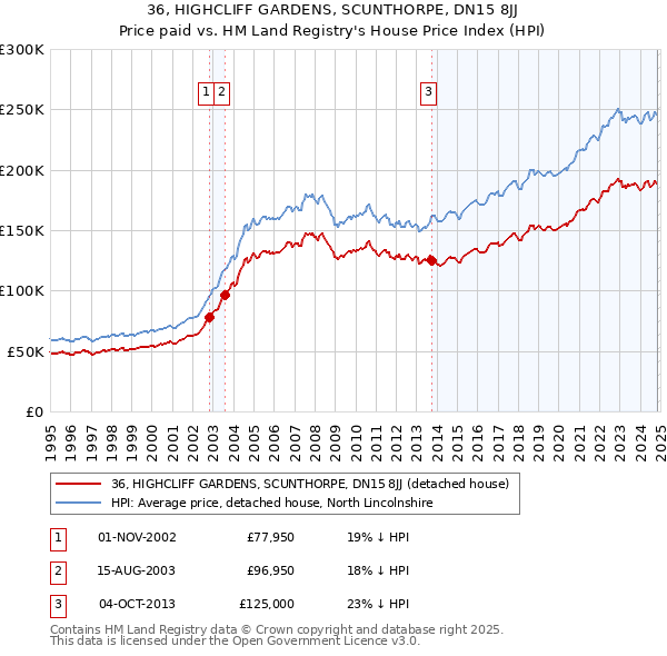 36, HIGHCLIFF GARDENS, SCUNTHORPE, DN15 8JJ: Price paid vs HM Land Registry's House Price Index