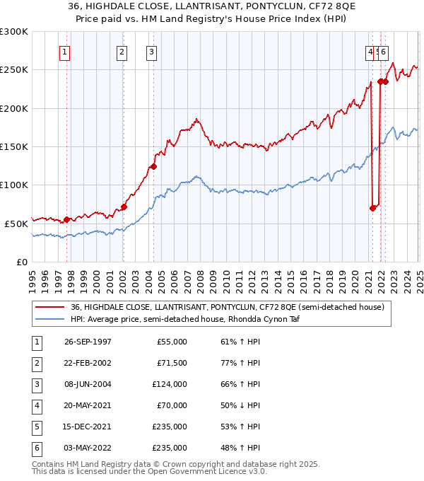 36, HIGHDALE CLOSE, LLANTRISANT, PONTYCLUN, CF72 8QE: Price paid vs HM Land Registry's House Price Index