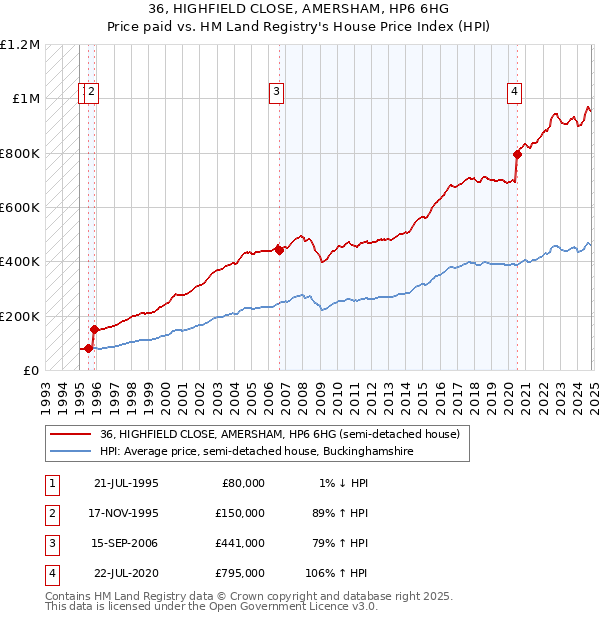 36, HIGHFIELD CLOSE, AMERSHAM, HP6 6HG: Price paid vs HM Land Registry's House Price Index