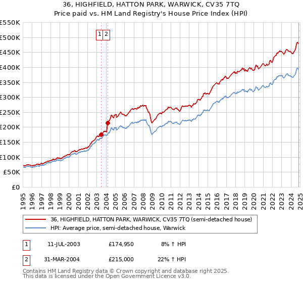 36, HIGHFIELD, HATTON PARK, WARWICK, CV35 7TQ: Price paid vs HM Land Registry's House Price Index