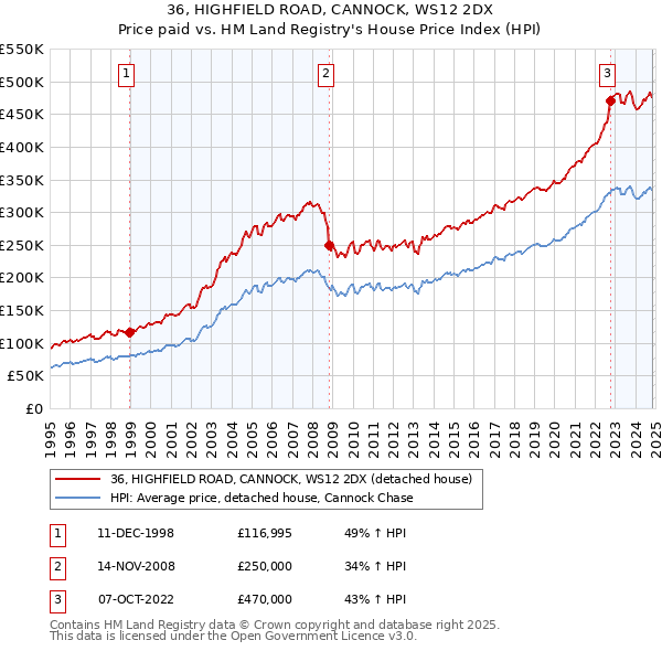 36, HIGHFIELD ROAD, CANNOCK, WS12 2DX: Price paid vs HM Land Registry's House Price Index