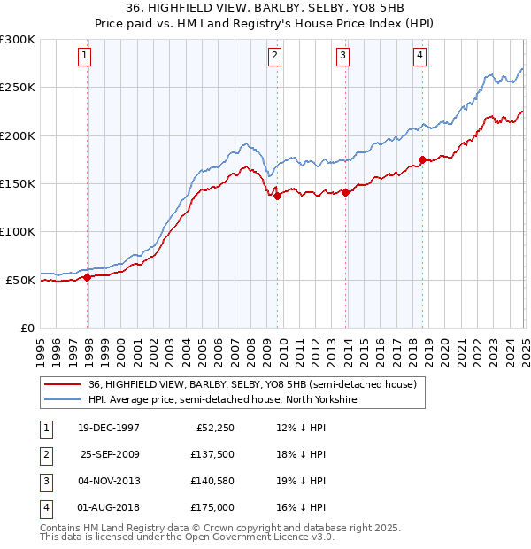 36, HIGHFIELD VIEW, BARLBY, SELBY, YO8 5HB: Price paid vs HM Land Registry's House Price Index