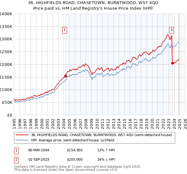 36, HIGHFIELDS ROAD, CHASETOWN, BURNTWOOD, WS7 4QU: Price paid vs HM Land Registry's House Price Index