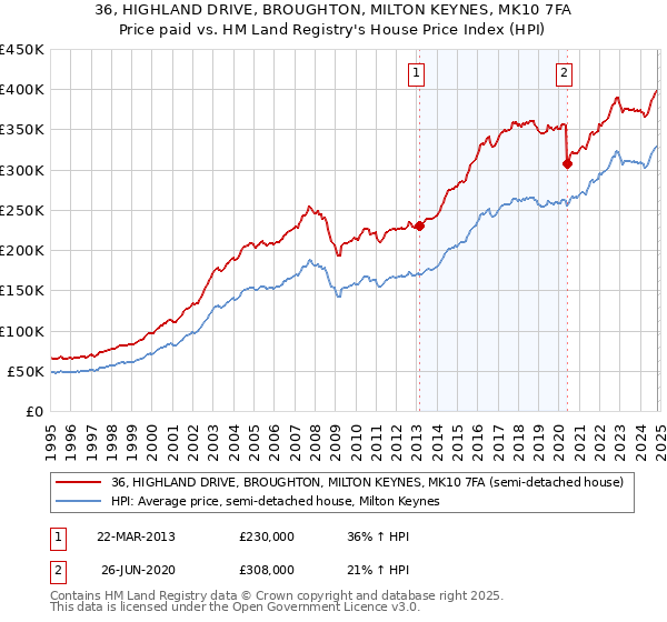 36, HIGHLAND DRIVE, BROUGHTON, MILTON KEYNES, MK10 7FA: Price paid vs HM Land Registry's House Price Index