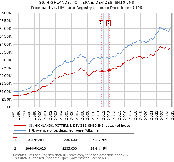 36, HIGHLANDS, POTTERNE, DEVIZES, SN10 5NS: Price paid vs HM Land Registry's House Price Index