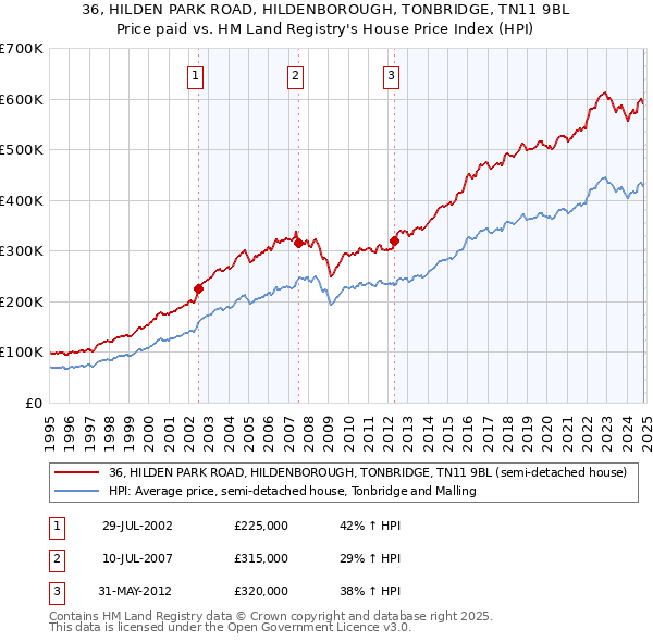 36, HILDEN PARK ROAD, HILDENBOROUGH, TONBRIDGE, TN11 9BL: Price paid vs HM Land Registry's House Price Index