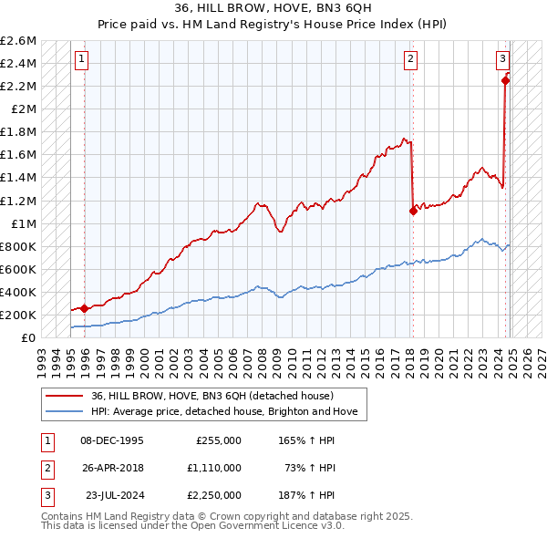 36, HILL BROW, HOVE, BN3 6QH: Price paid vs HM Land Registry's House Price Index