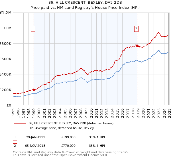 36, HILL CRESCENT, BEXLEY, DA5 2DB: Price paid vs HM Land Registry's House Price Index