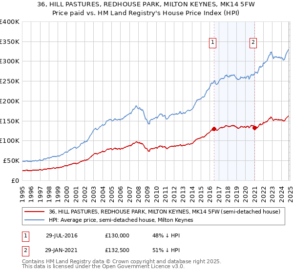 36, HILL PASTURES, REDHOUSE PARK, MILTON KEYNES, MK14 5FW: Price paid vs HM Land Registry's House Price Index