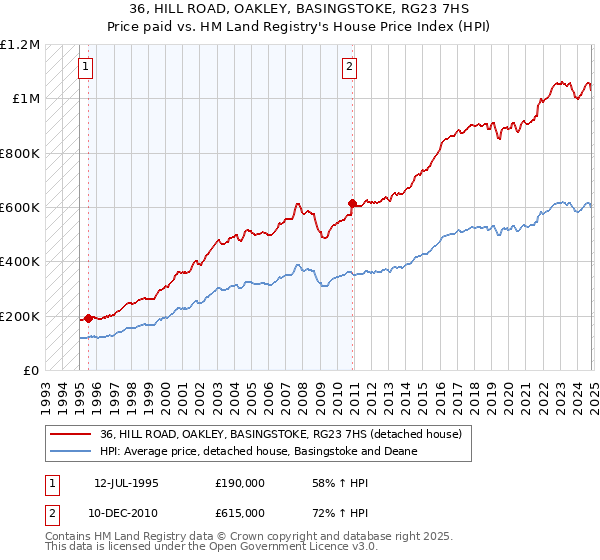 36, HILL ROAD, OAKLEY, BASINGSTOKE, RG23 7HS: Price paid vs HM Land Registry's House Price Index