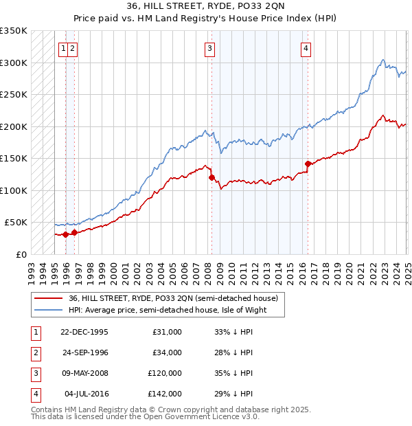 36, HILL STREET, RYDE, PO33 2QN: Price paid vs HM Land Registry's House Price Index