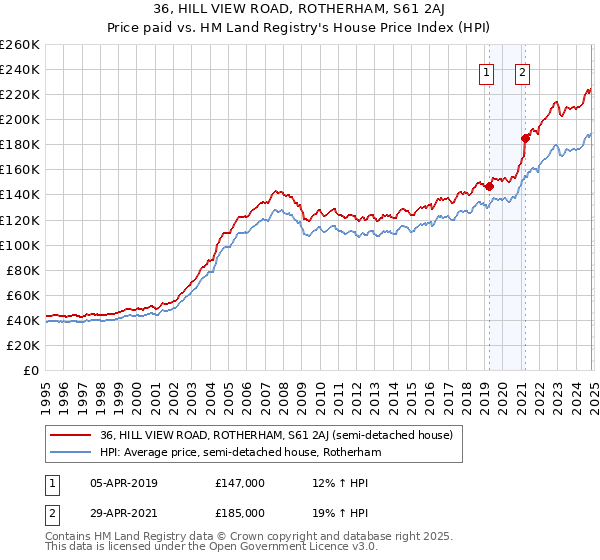 36, HILL VIEW ROAD, ROTHERHAM, S61 2AJ: Price paid vs HM Land Registry's House Price Index