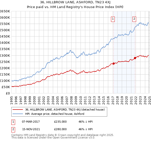 36, HILLBROW LANE, ASHFORD, TN23 4XJ: Price paid vs HM Land Registry's House Price Index