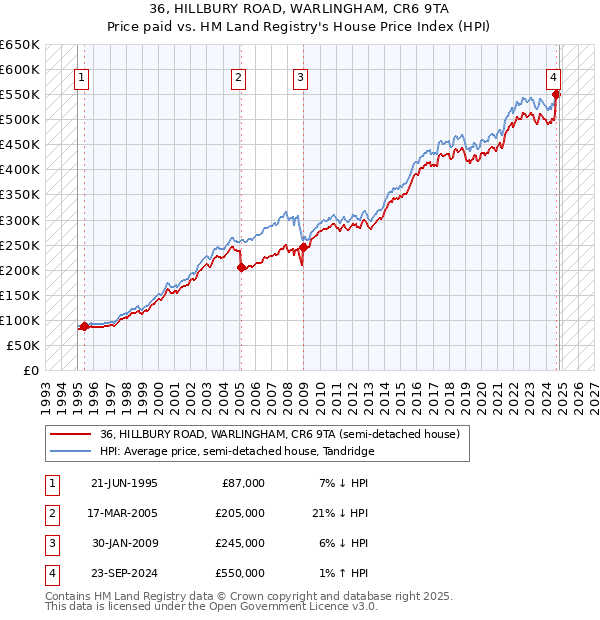 36, HILLBURY ROAD, WARLINGHAM, CR6 9TA: Price paid vs HM Land Registry's House Price Index