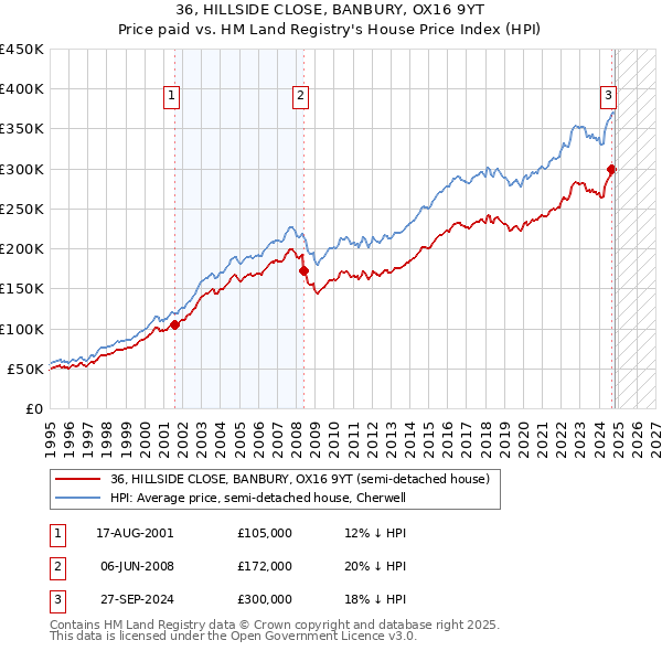 36, HILLSIDE CLOSE, BANBURY, OX16 9YT: Price paid vs HM Land Registry's House Price Index