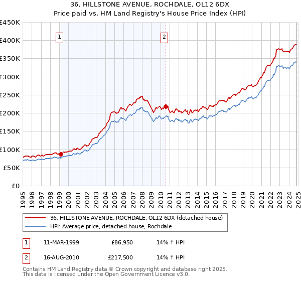 36, HILLSTONE AVENUE, ROCHDALE, OL12 6DX: Price paid vs HM Land Registry's House Price Index