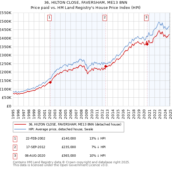 36, HILTON CLOSE, FAVERSHAM, ME13 8NN: Price paid vs HM Land Registry's House Price Index