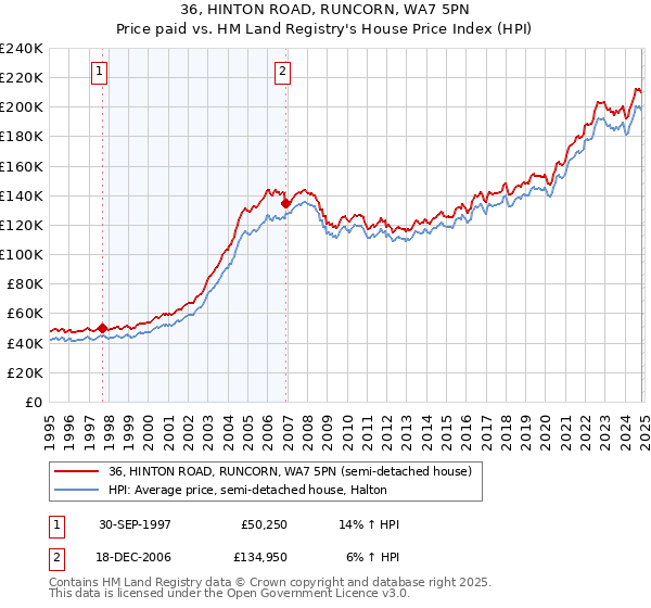 36, HINTON ROAD, RUNCORN, WA7 5PN: Price paid vs HM Land Registry's House Price Index