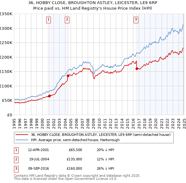 36, HOBBY CLOSE, BROUGHTON ASTLEY, LEICESTER, LE9 6RP: Price paid vs HM Land Registry's House Price Index