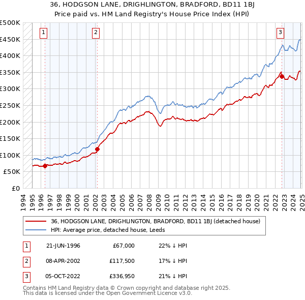 36, HODGSON LANE, DRIGHLINGTON, BRADFORD, BD11 1BJ: Price paid vs HM Land Registry's House Price Index