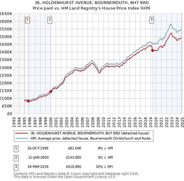 36, HOLDENHURST AVENUE, BOURNEMOUTH, BH7 6RD: Price paid vs HM Land Registry's House Price Index