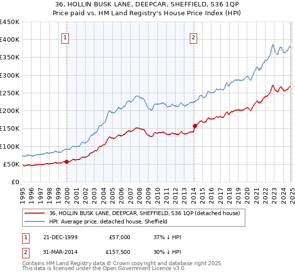 36, HOLLIN BUSK LANE, DEEPCAR, SHEFFIELD, S36 1QP: Price paid vs HM Land Registry's House Price Index